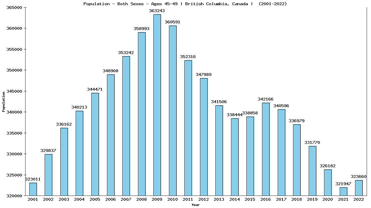 Graph showing Populalation - Male - Aged 45-49 - [2001-2022] | British Columbia, Canada